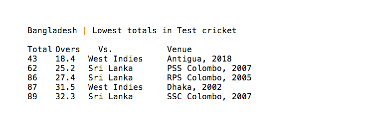 Bangladesh delivered the second shortest first innings of all time in Test cricket, lasting just 18.4 overs. 