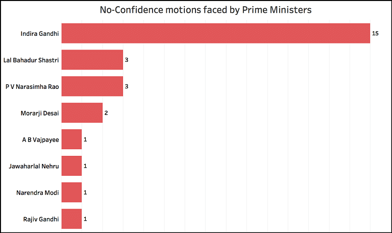 A total of 27 ‘No-Confidence’ motions were taken up by the Lok Sabha since independence. 