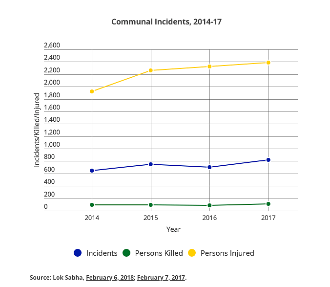 Three “major communal incidents” were reported in 2017, 2016 and 2014.