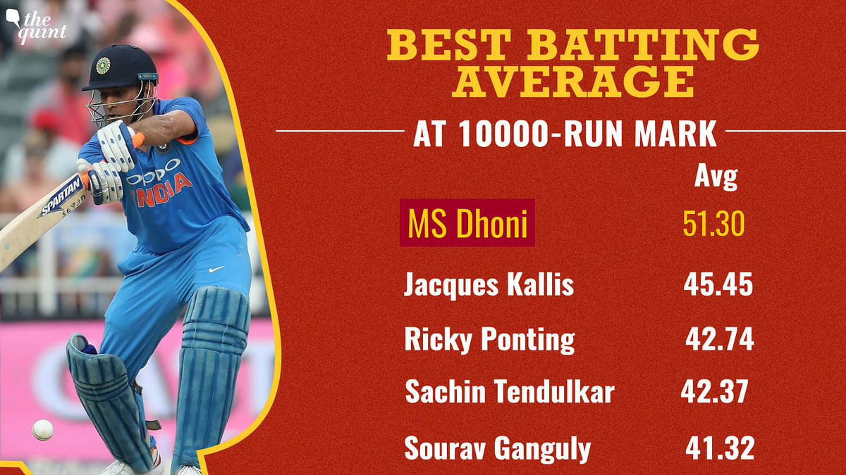 Dhoni became the fourth Indian, second wicketkeeper and 12th cricketer overall to cross the 10,000-run mark in ODIs.