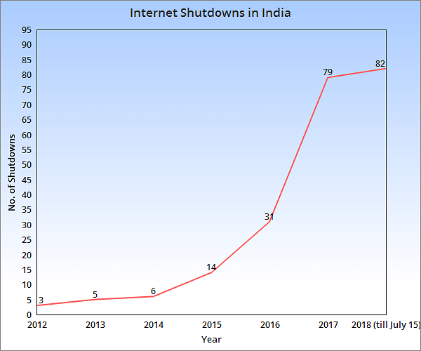 It is only July and India has already surpassed the number of internet shutdowns in 2017, an RTI query shows. 
