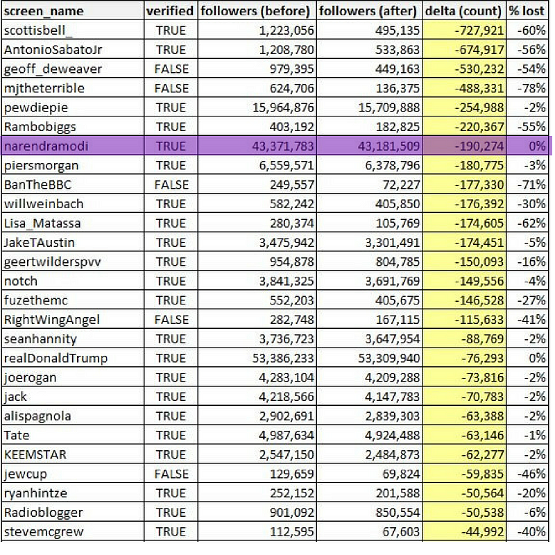 PM Modi Loses 3 Lakh Twitter Followers in Just 24 Hours