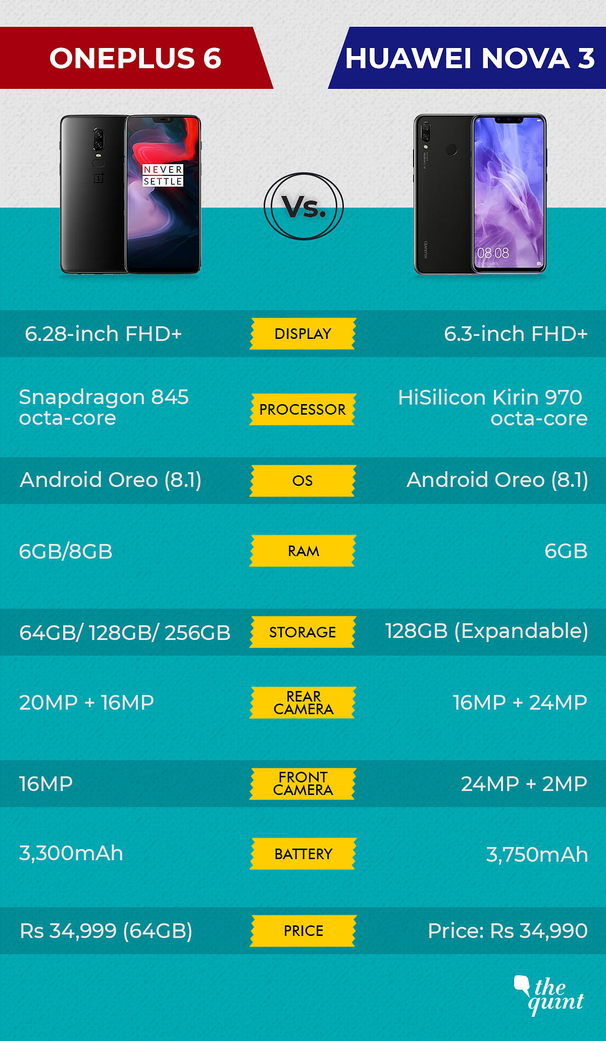 OnePlus 6 Vs Huawei Nova 3: Which one to consider under Rs 35,000. 