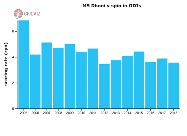 Stats and records that prove that MS Dhoni needs a promotion up the Indian batting order.