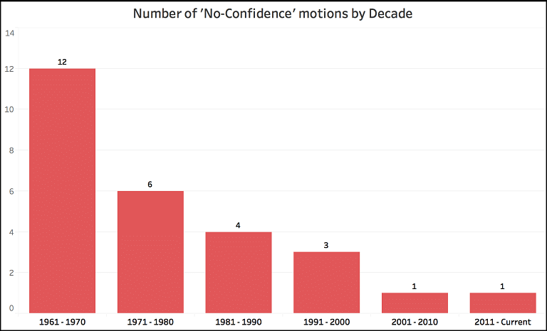 A total of 27 ‘No-Confidence’ motions were taken up by the Lok Sabha since independence. 