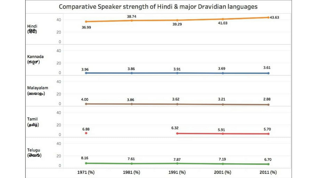 While Hindi has grown since 1971, Sanskrit has been diminished to only 25,000 people across India.