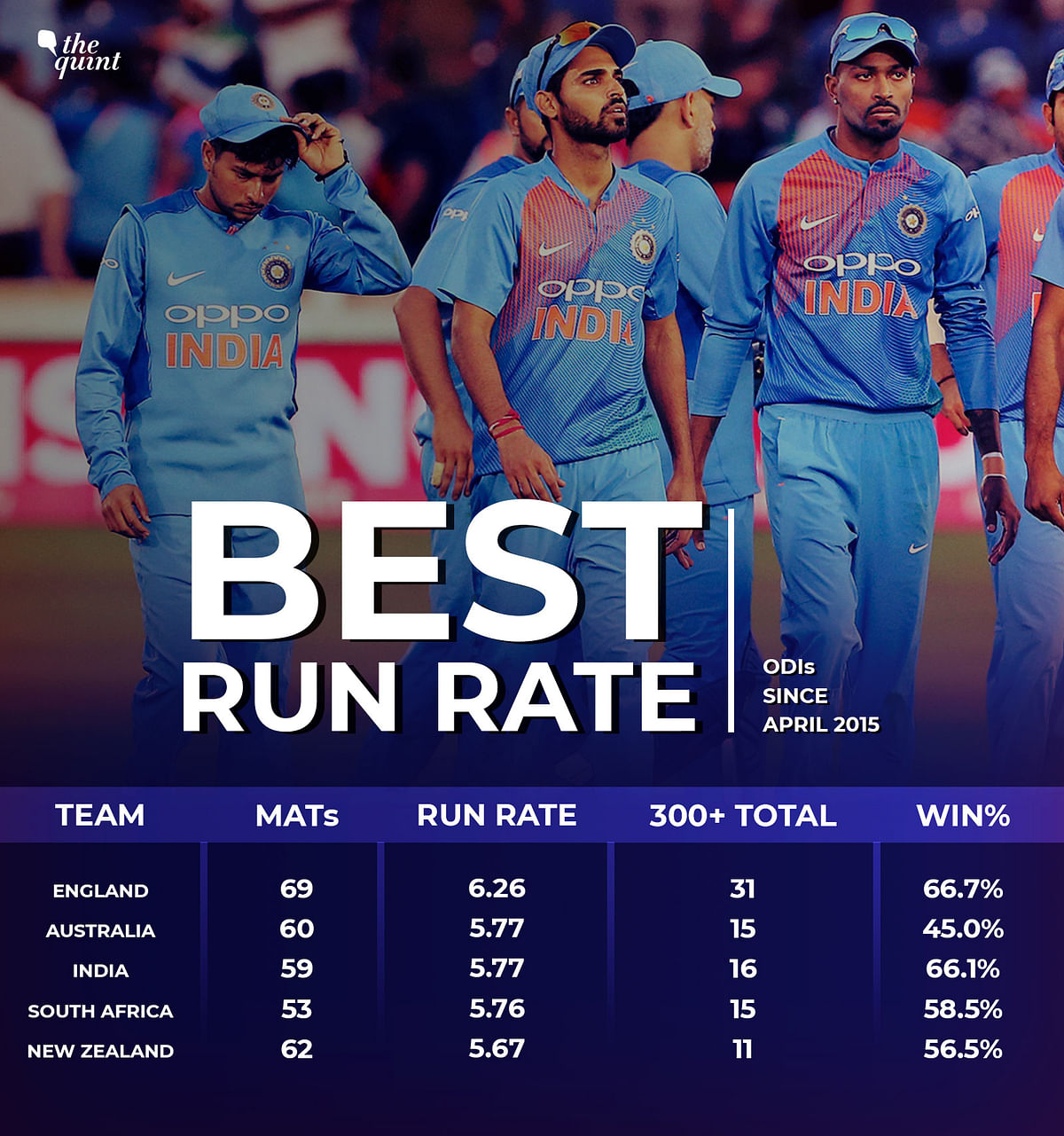 If India is able to complete a washout, they could displace England from the top of the ICC ODI rankings.