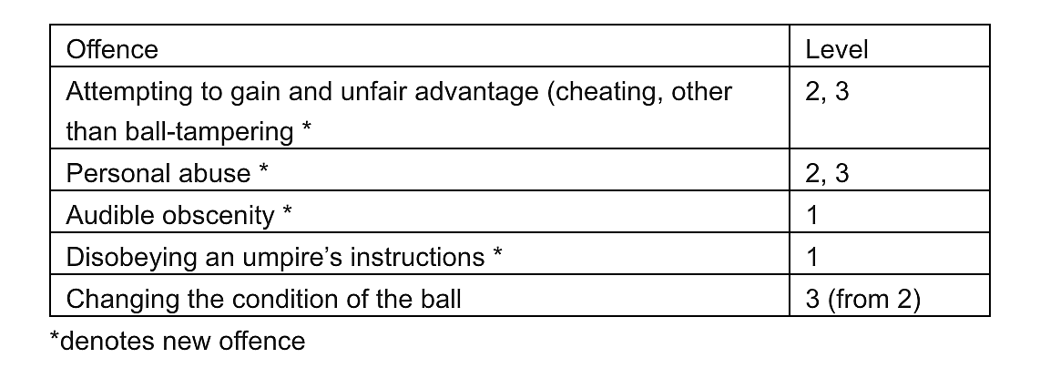 Finally! ICC Approves Harsher Punishment for Ball Tampering