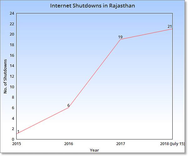 It is only July and India has already surpassed the number of internet shutdowns in 2017, an RTI query shows. 