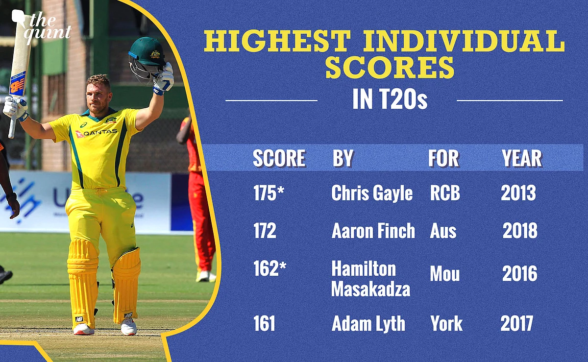 Aaron Finch Smashes 172, Breaks Own Record for Highest T20I Score