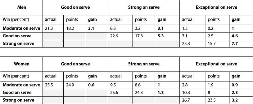 The two tables show the percent of matches won by women and men with the present scoring system (actual), a points-based scoring system (points) and the gain for the underdog (gain), for a player who is either moderate, good or strong on serve (shown in the rows) against a player who is good, strong or exceptional on serve (shown in the columns).
