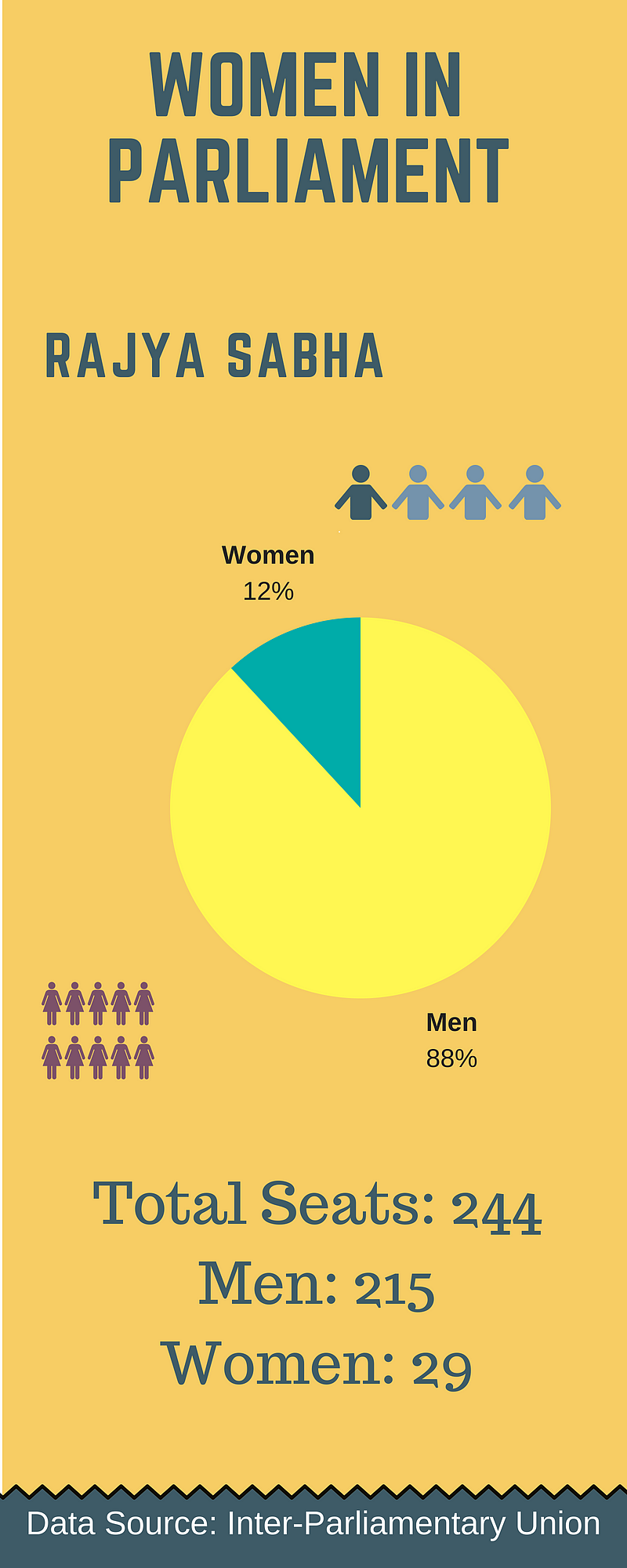 Data: June 2018 Inter-Parliamentary Union survey.
