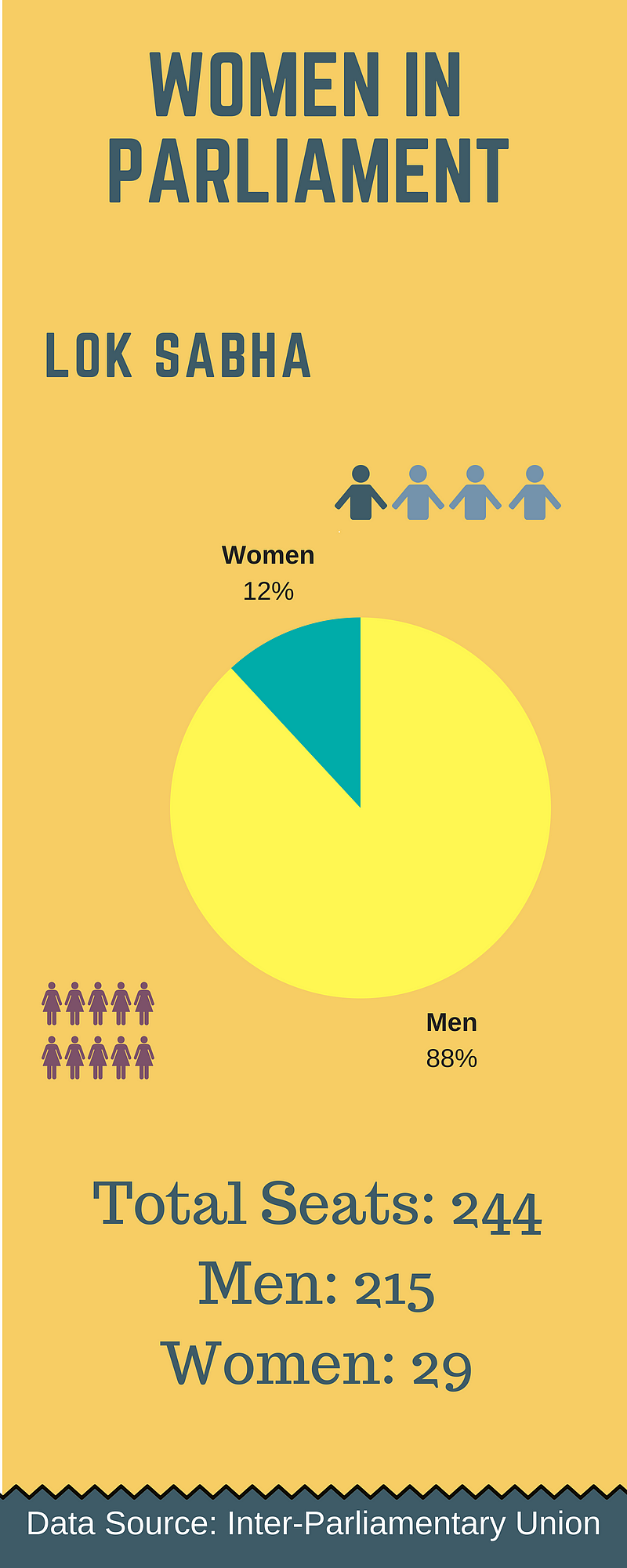 Data: June 2018 Inter-Parliamentary Union survey.