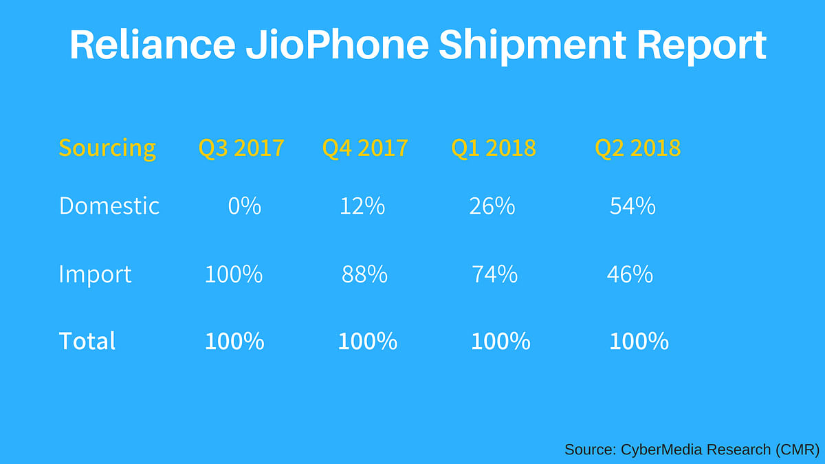 Reliance JioPhone and JioPhone 2 will help Reliance Jio come close to its target of 100 million feature phone users.