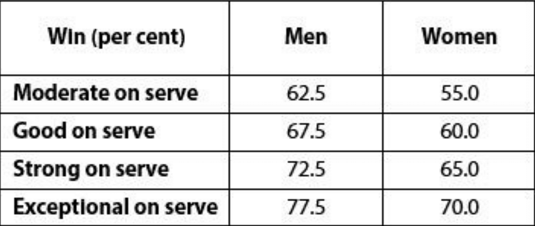 The table shows the categories on serve for men and women.