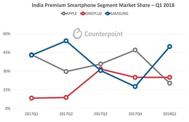 Apple has sold less than a million devices in India this year and that’s going to be worrisome for the brand.