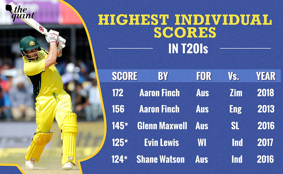 Aaron Finch Smashes 172, Breaks Own Record for Highest T20I Score