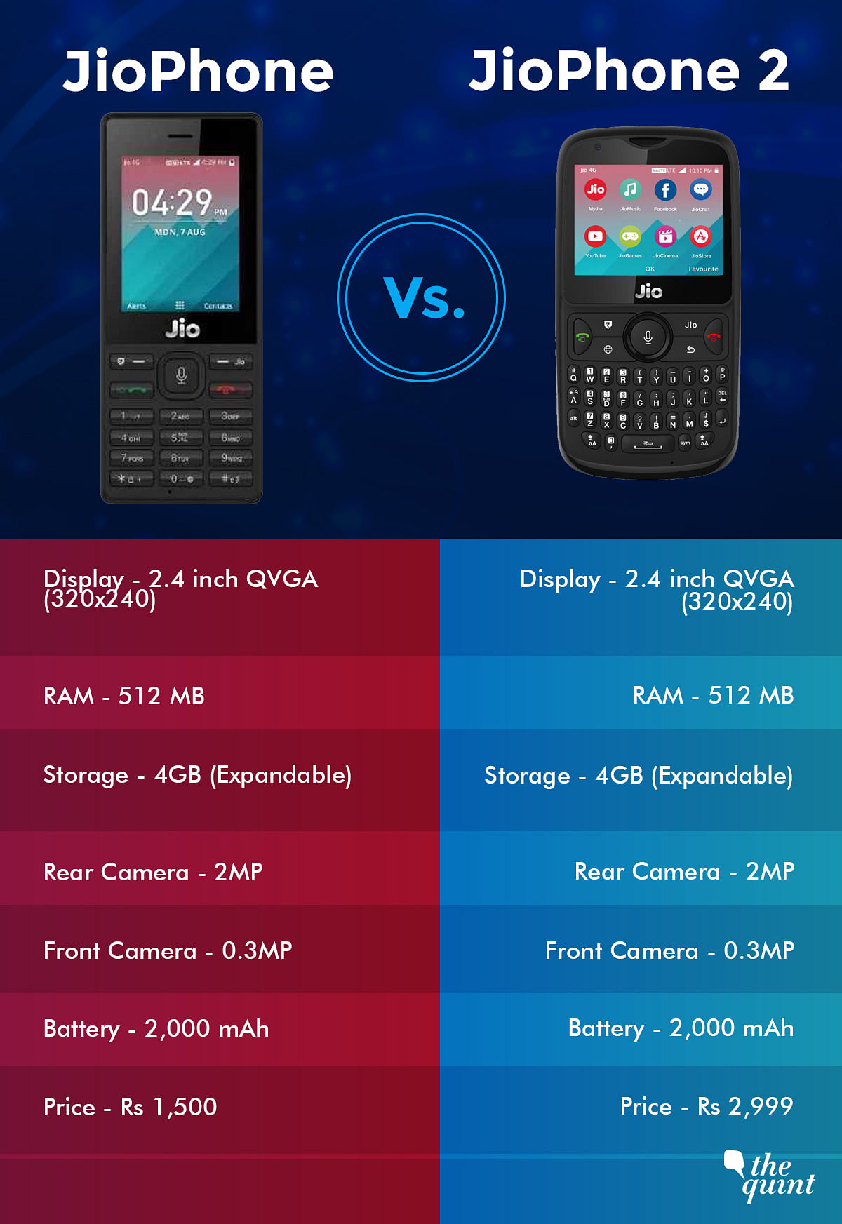 How different is Reliance’s JioPhone 2 compared to the original JioPhone that was launched in 2017? A comparison.