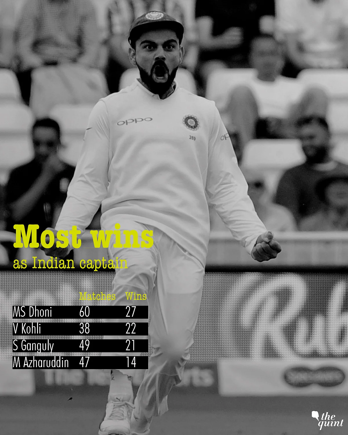 In Stats: Virat Kohli Now Second-Most Successful Indian Captain
