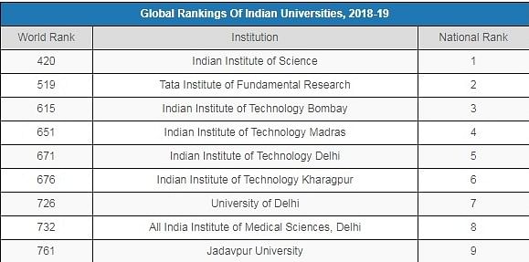 Source:&nbsp;<a href="https://cwur.org/2018-19/india.php">Centre for World University Rankings</a>