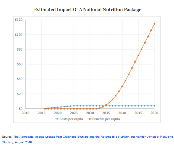 Expected Impact of A National Nutrition Package&nbsp;