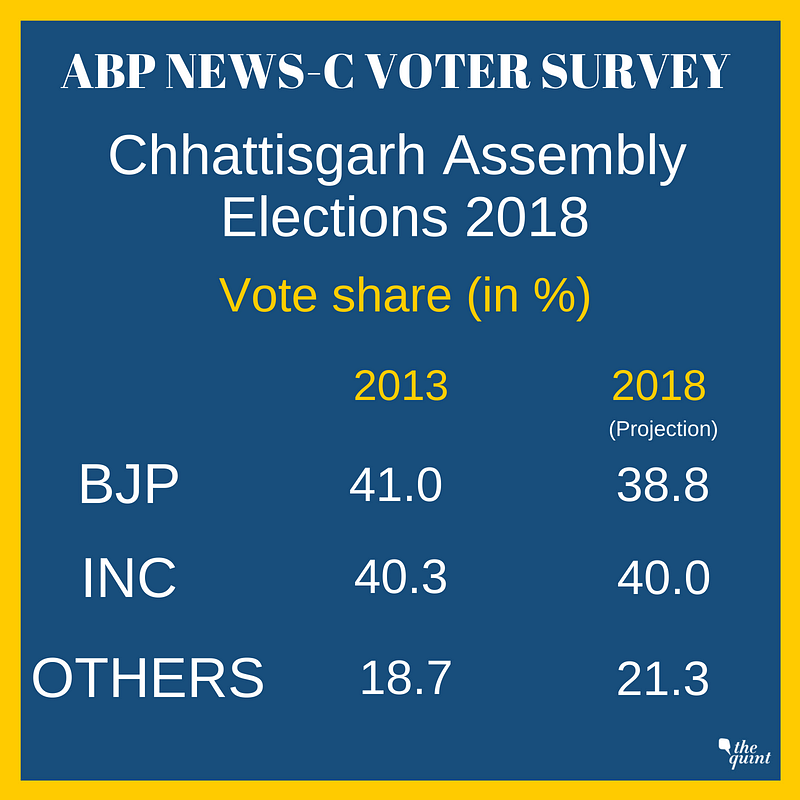 In Rajasthan, the Congress is projected to get 130 seats in the 200-member assembly, far ahead of 57 seats for BJP.