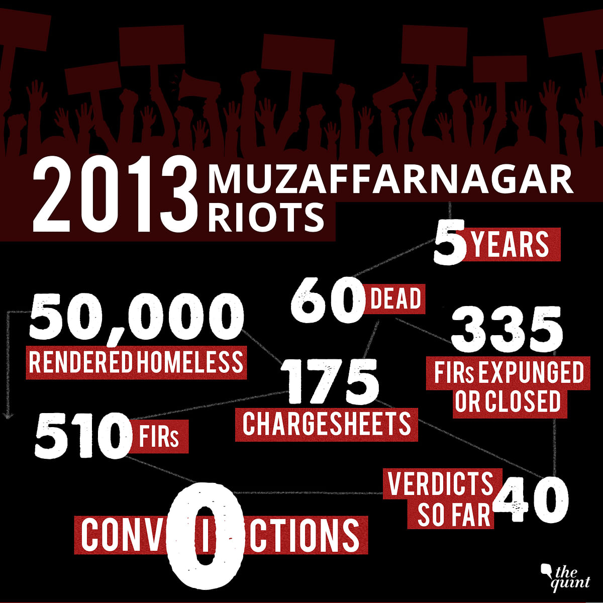5 years, 60 killed. 50,000 homeless. A status check on the Muzaffarnagar riots cases. 