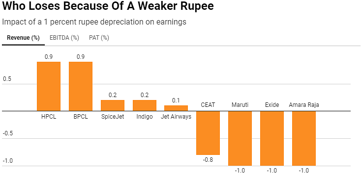 Negative aspects of the rupee depreciation are greater compared to any likely benefit for exporters.