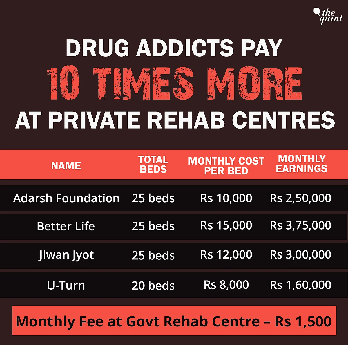Punjab’s Rehab Racket: Where Taekwondo Champ Counsels Drug Addicts
