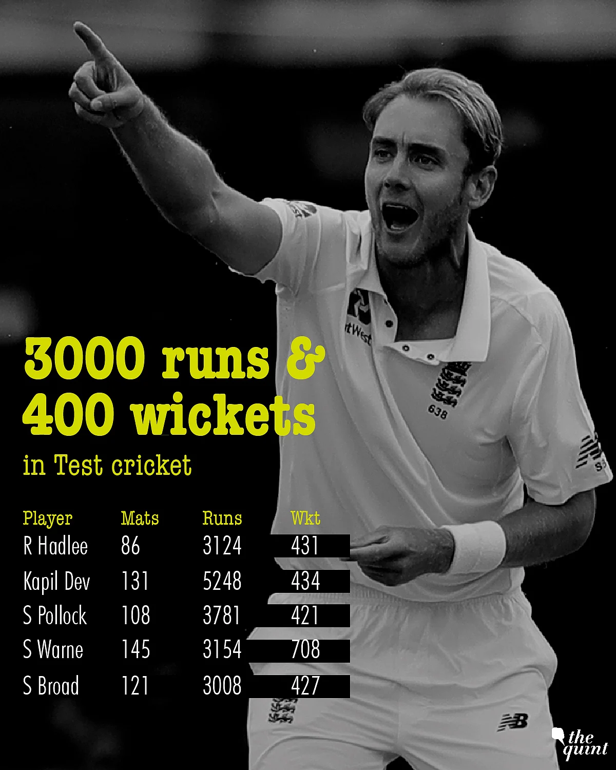 In Stats: Virat Kohli Now Second-Most Successful Indian Captain