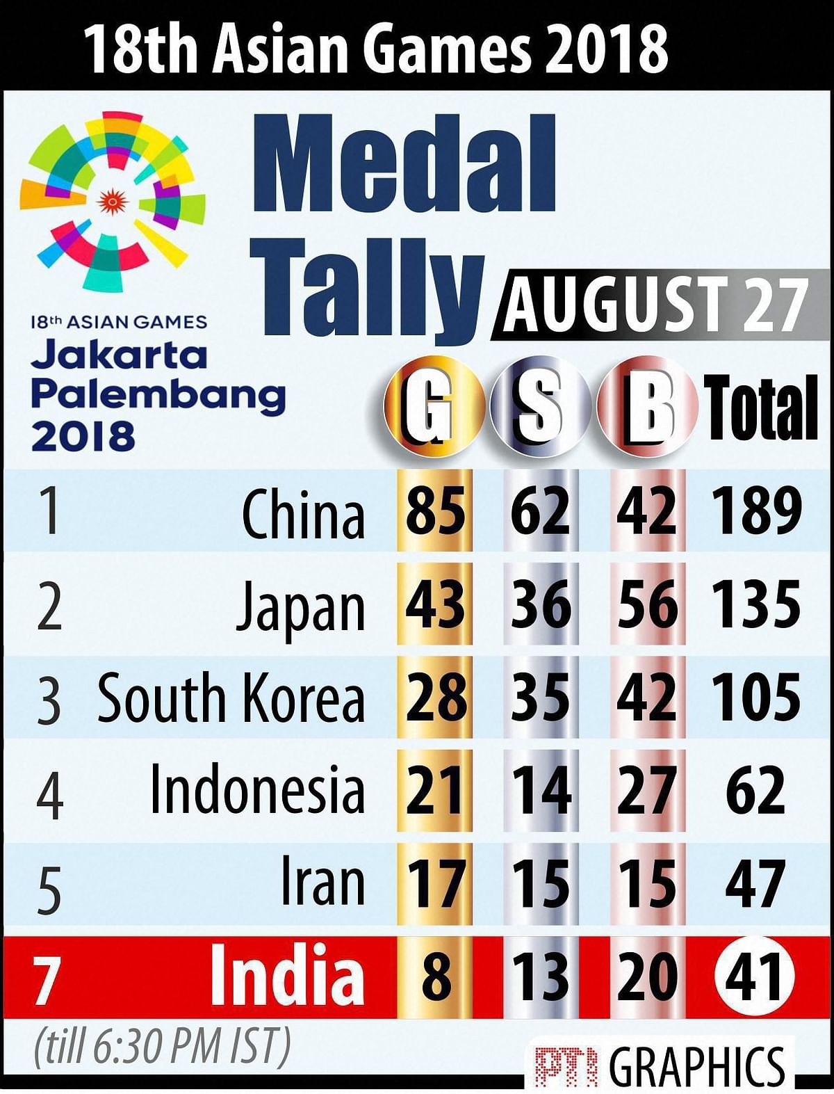 Follow live updates from Day 9 of the Asian Games. 