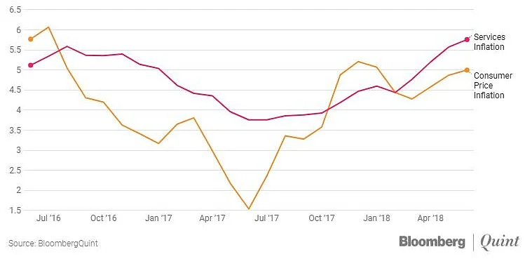 Here’s How Cost of Services is Rising Faster Than Goods in India