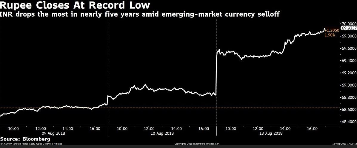 Rupee has lost over 8 percent in 2018 over worries surrounding the US-China trade war and Turkey’s economic crisis. 