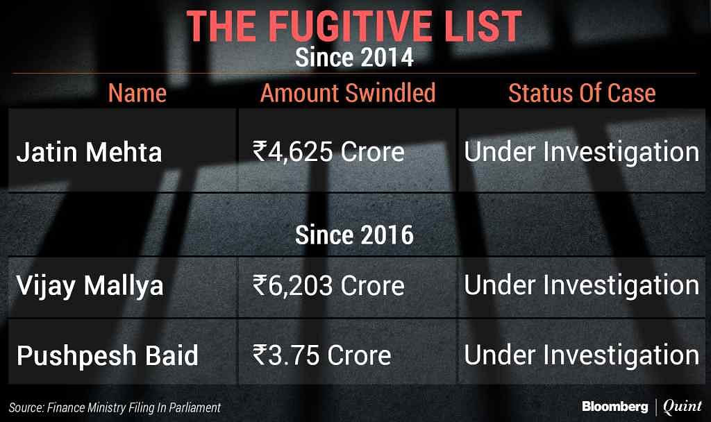 Mallya on 5 Jan became the first one to be declared a ‘fugitive’ under the Fugitive Economic Offenders Bill, 2018.