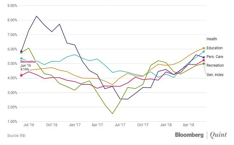 Here’s How Cost of Services is Rising Faster Than Goods in India