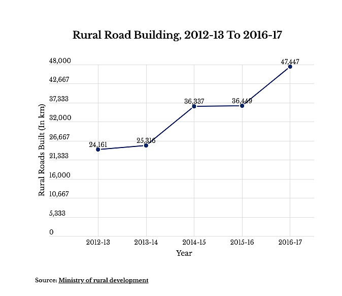 India’s Rural Story: Without Roads, Drinking Water, Electricity