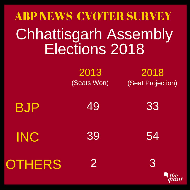 In Rajasthan, the Congress is projected to get 130 seats in the 200-member assembly, far ahead of 57 seats for BJP.