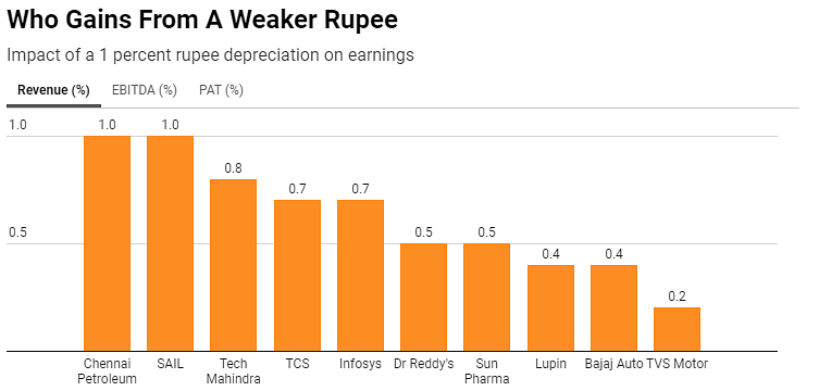 Negative aspects of the rupee depreciation are greater compared to any likely benefit for exporters.