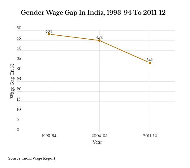 Low pay and wage inequality persist in India despite 7% annual average GDP growth over the past two decades.