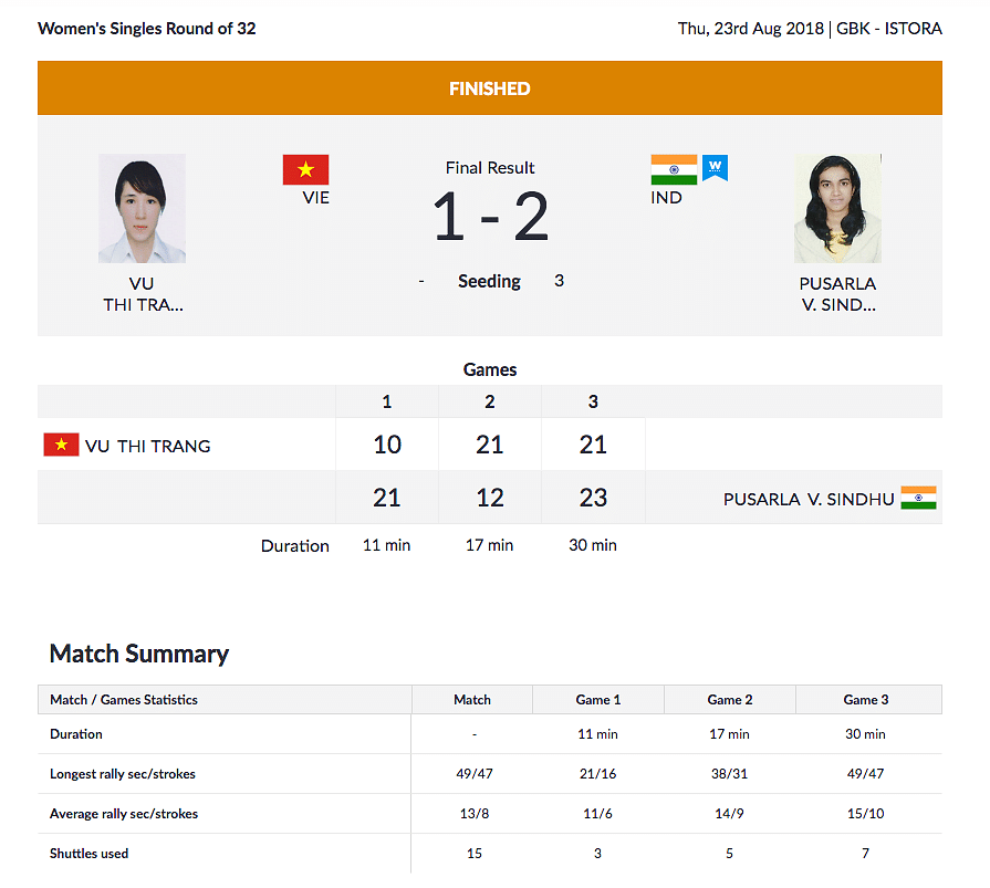 Asian Games: PV Sindhu and Saina Nehwal are both through to the second round of the women’s singles draw.