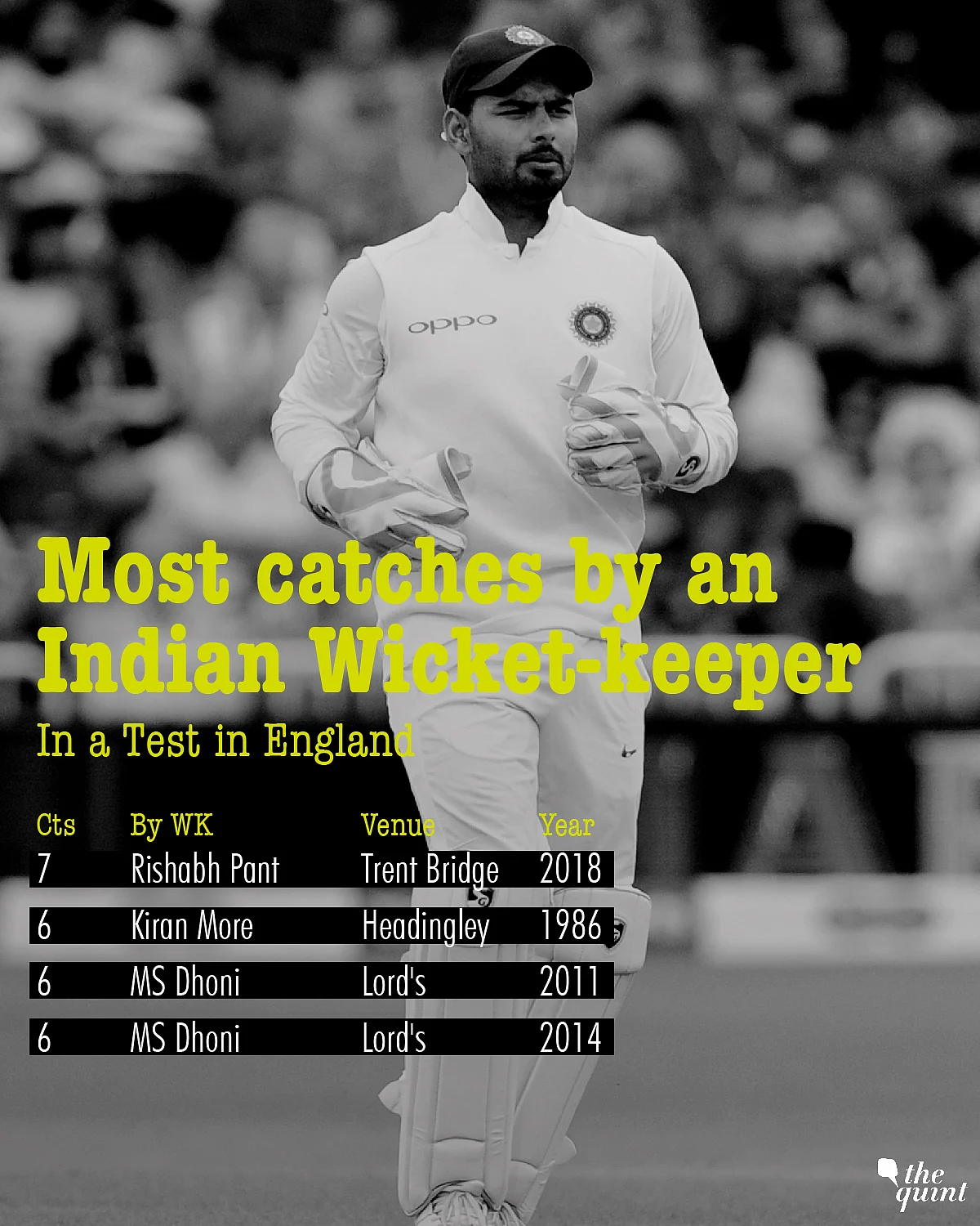 In Stats: Virat Kohli Now Second-Most Successful Indian Captain