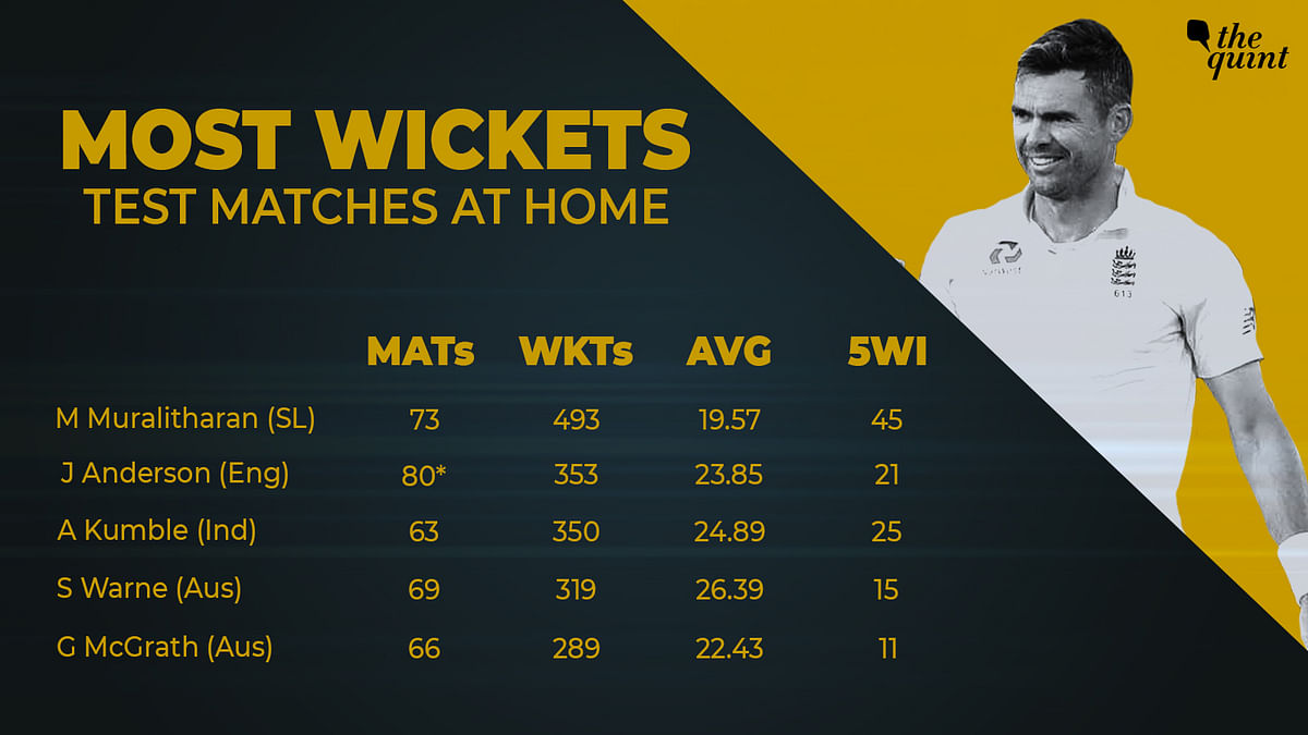 James Anderson (353 wickets) is now second on the list of bowlers with the maximum wickets taken at home 