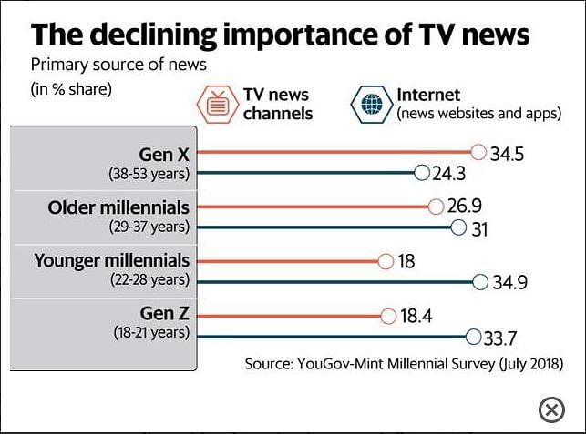 Millennials are choosing news apps and websites for news content, while TV seems to be  losing its grasp.