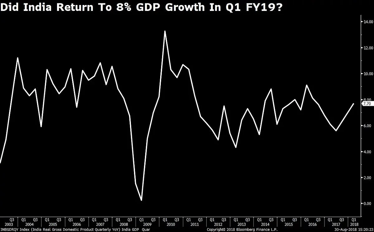 Will India Return to 8% GDP Growth In Q1 FY19?