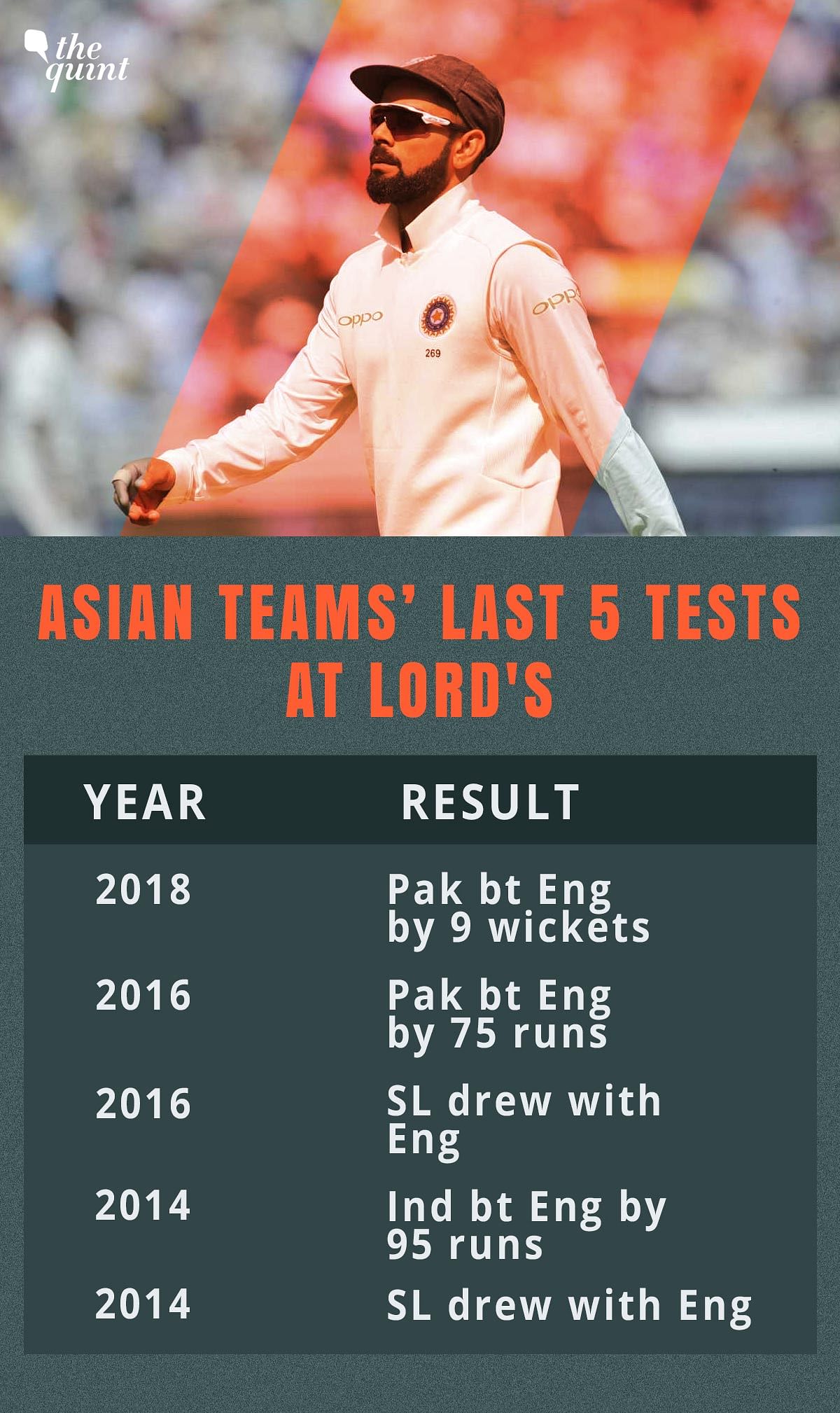 Three reasons to believe that India can win the second Test against England at Lord’s, and level the series.