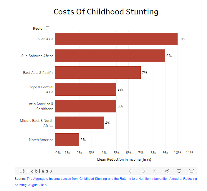 Stunting is affected by a variety of socio-economic determinants, said experts.