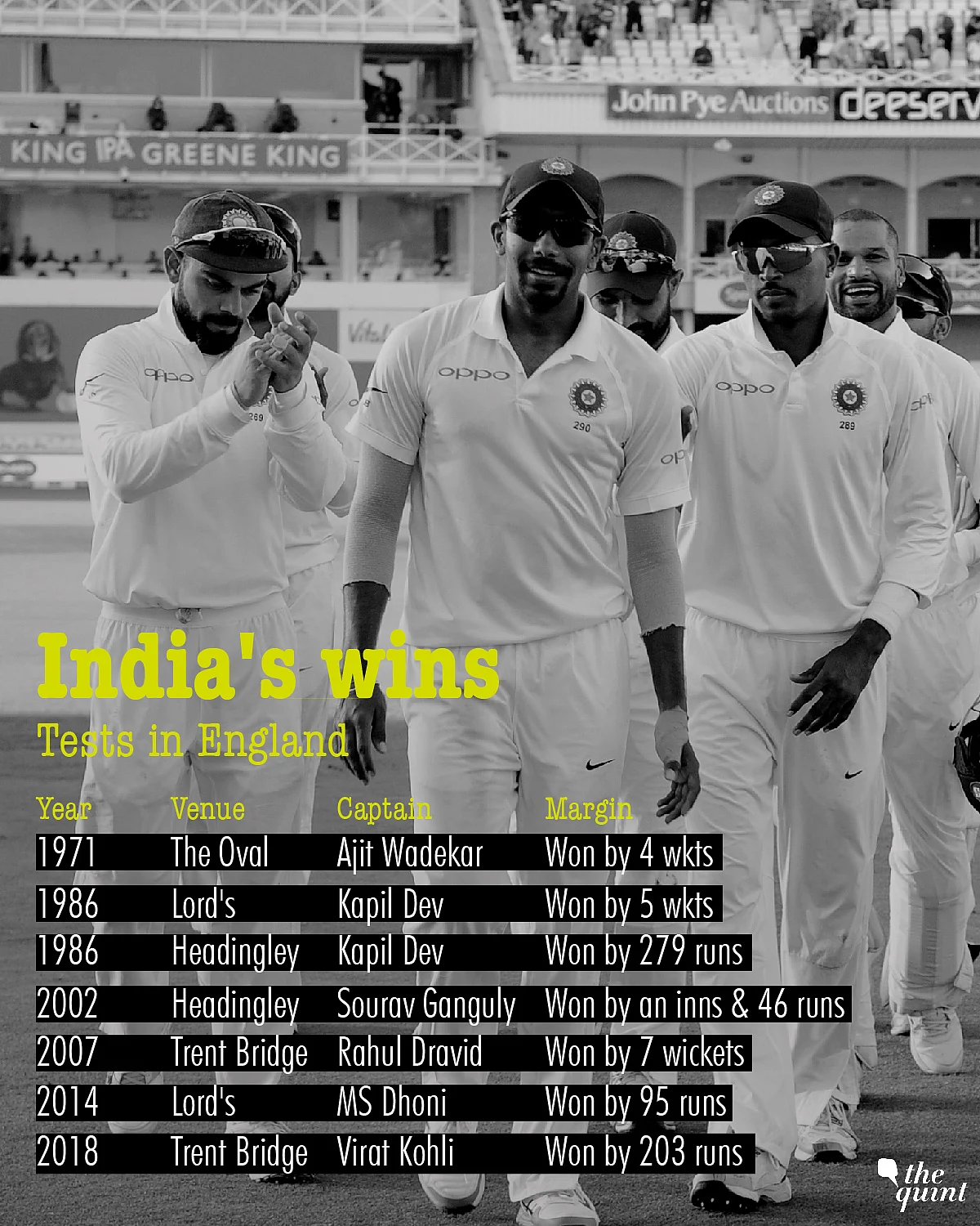 In Stats: Virat Kohli Now Second-Most Successful Indian Captain