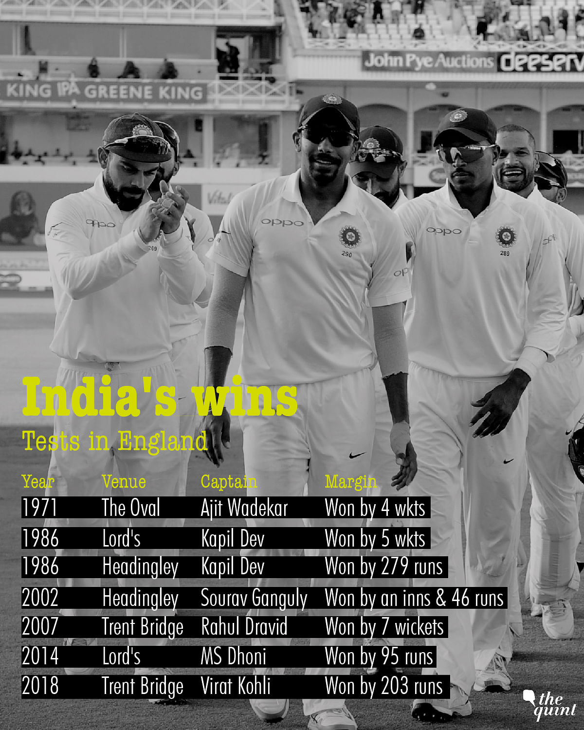 Trent Bridge Test: India beat England by 23 runs, England lead series 2-1.