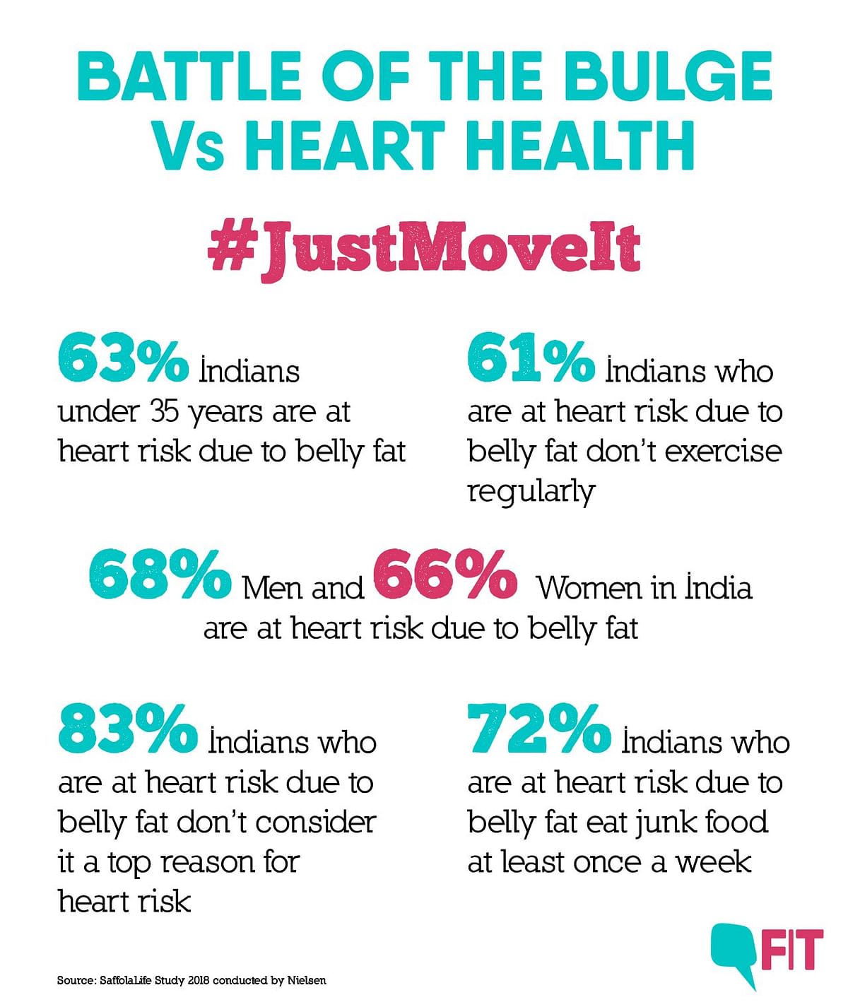 About 84 percent Indians who have belly fat, don’t even consider it among the top three reasons of heart problems. 
