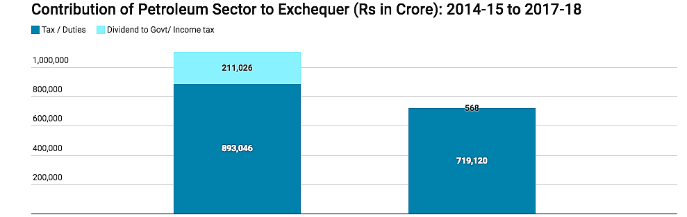 UPA-Era Bonds Responsible for No Tax Cut on Fuel? No, Here’s Why